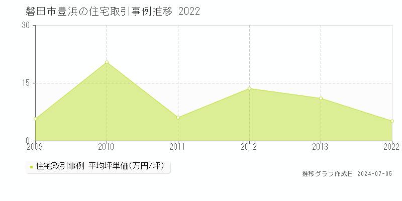 磐田市豊浜の住宅価格推移グラフ 