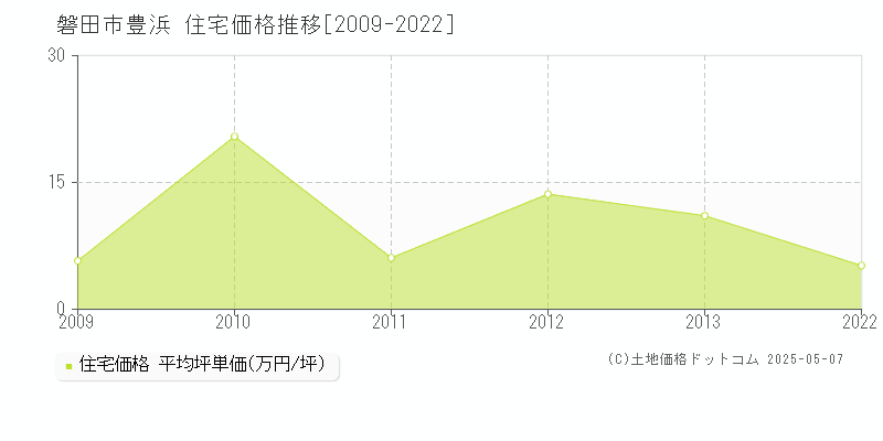 豊浜(磐田市)の住宅価格推移グラフ(坪単価)[2009-2022年]