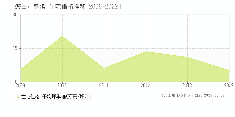 磐田市豊浜の住宅価格推移グラフ 