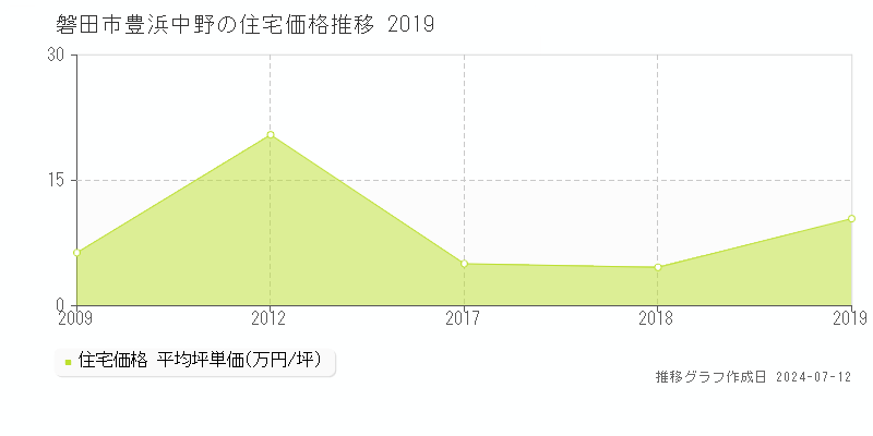 磐田市豊浜中野の住宅価格推移グラフ 