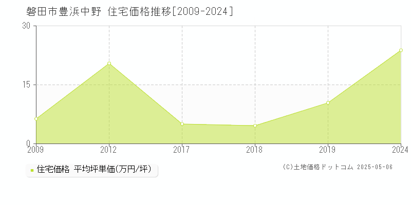豊浜中野(磐田市)の住宅価格推移グラフ(坪単価)[2009-2024年]