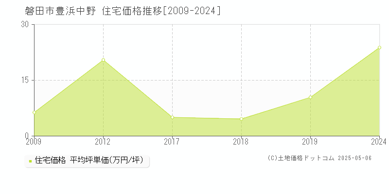 磐田市豊浜中野の住宅価格推移グラフ 