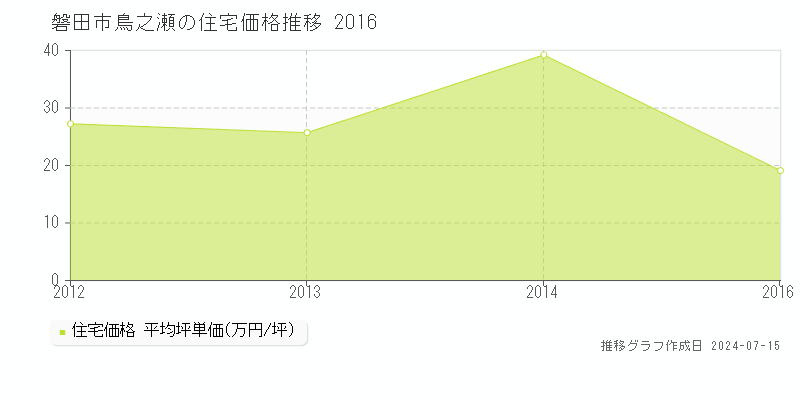 磐田市鳥之瀬の住宅価格推移グラフ 