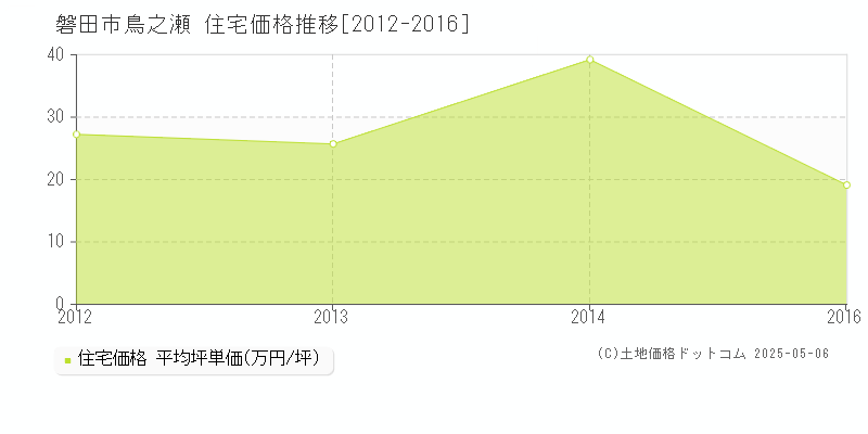 磐田市鳥之瀬の住宅価格推移グラフ 