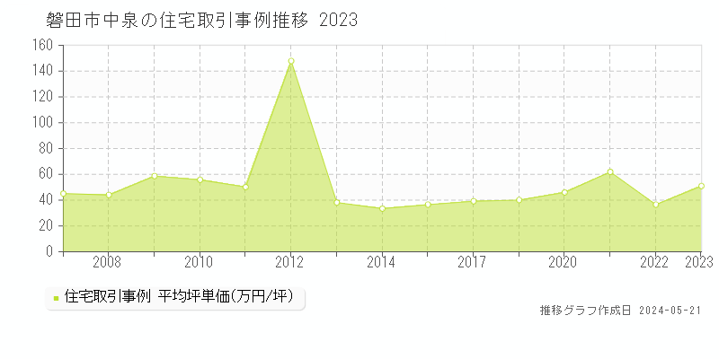磐田市中泉の住宅価格推移グラフ 