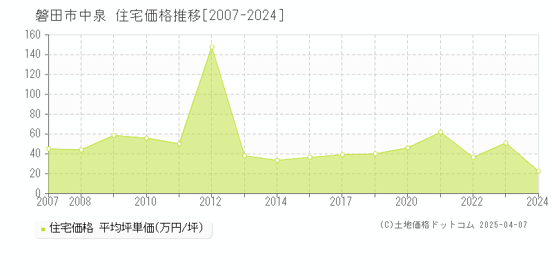 磐田市中泉の住宅価格推移グラフ 