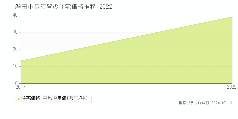 磐田市長須賀の住宅価格推移グラフ 