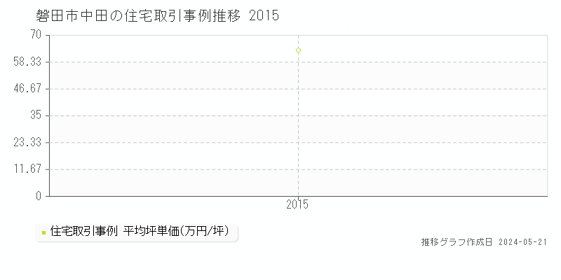 磐田市中田の住宅価格推移グラフ 