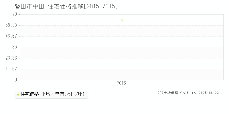 中田(磐田市)の住宅価格推移グラフ(坪単価)[2015-2015年]
