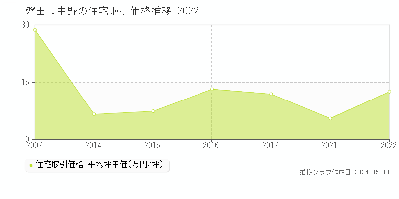 磐田市中野の住宅価格推移グラフ 