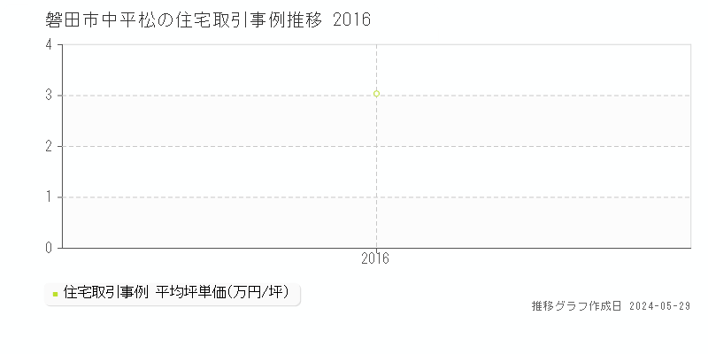 磐田市中平松の住宅価格推移グラフ 