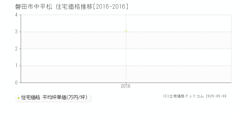 中平松(磐田市)の住宅価格推移グラフ(坪単価)[2016-2016年]
