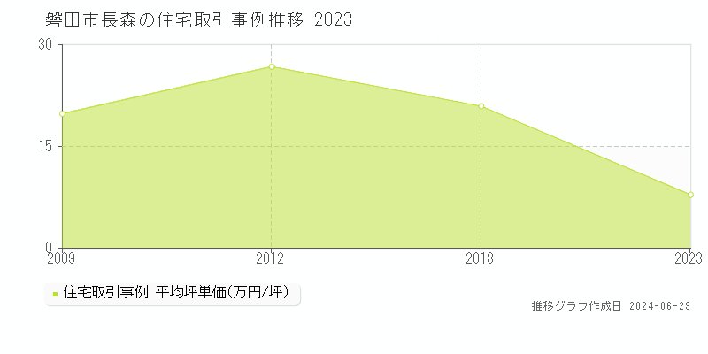 磐田市長森の住宅価格推移グラフ 