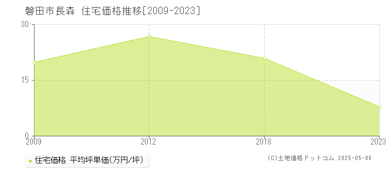 磐田市長森の住宅価格推移グラフ 