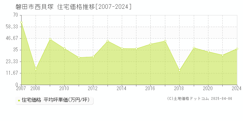 磐田市西貝塚の住宅価格推移グラフ 