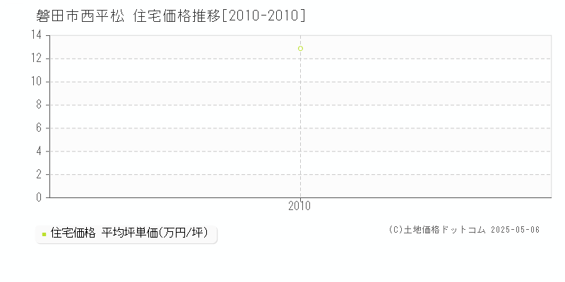 西平松(磐田市)の住宅価格推移グラフ(坪単価)[2010-2010年]