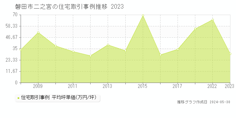 磐田市二之宮の住宅価格推移グラフ 