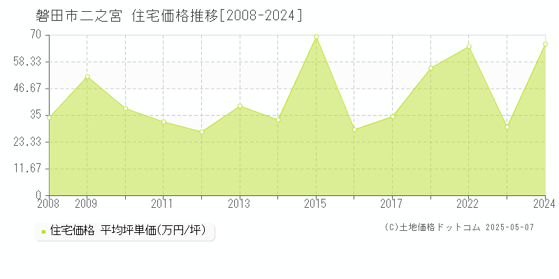 二之宮(磐田市)の住宅価格推移グラフ(坪単価)[2008-2024年]