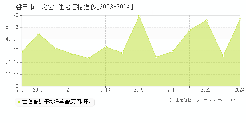 磐田市二之宮の住宅価格推移グラフ 