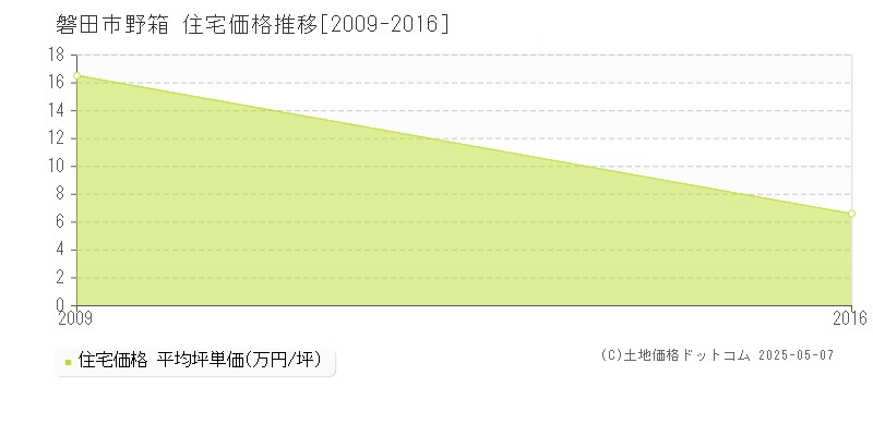 野箱(磐田市)の住宅価格推移グラフ(坪単価)[2009-2016年]