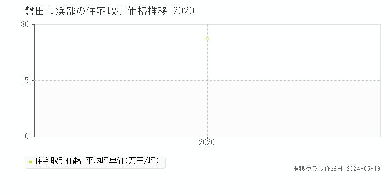 磐田市浜部の住宅価格推移グラフ 