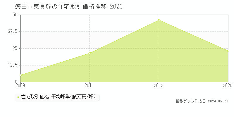 磐田市東貝塚の住宅取引価格推移グラフ 