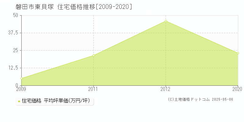 東貝塚(磐田市)の住宅価格推移グラフ(坪単価)[2009-2020年]