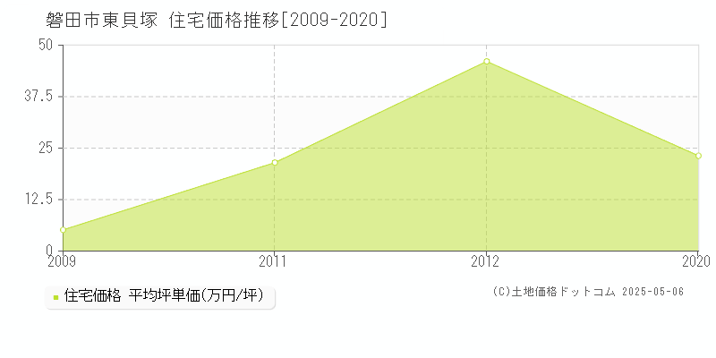 磐田市東貝塚の住宅取引価格推移グラフ 