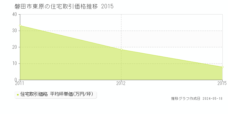 磐田市東原の住宅価格推移グラフ 