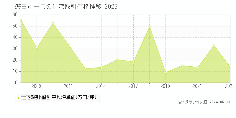 磐田市一言の住宅価格推移グラフ 