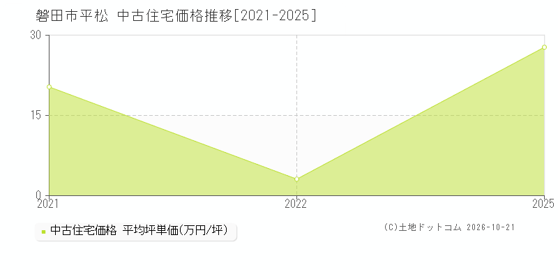 静岡県磐田市平松の中古住宅価格推移グラフ(坪単価)[2021-2025年]