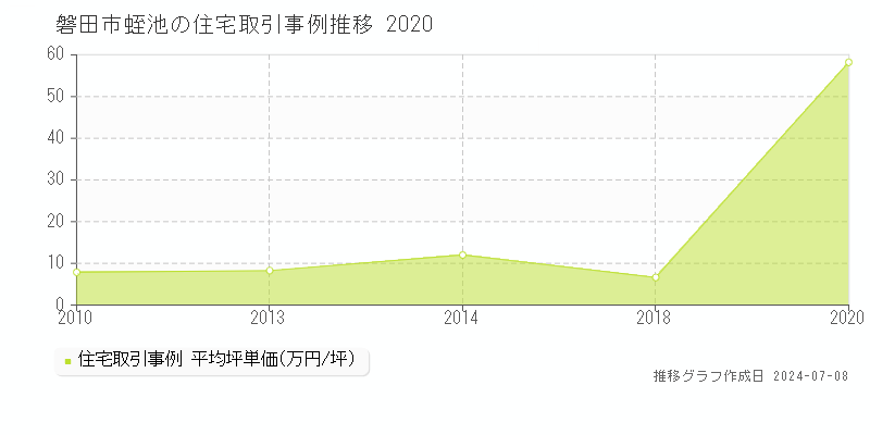 磐田市蛭池の住宅価格推移グラフ 