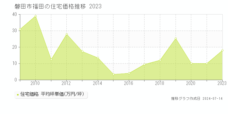 磐田市福田の住宅取引価格推移グラフ 