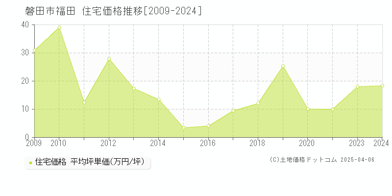 磐田市福田の住宅価格推移グラフ 