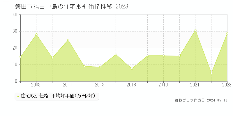 磐田市福田中島の住宅価格推移グラフ 