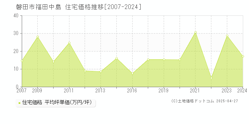 磐田市福田中島の住宅価格推移グラフ 