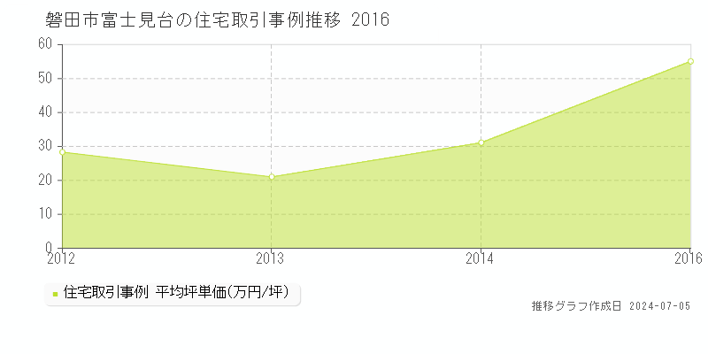 磐田市富士見台の住宅価格推移グラフ 