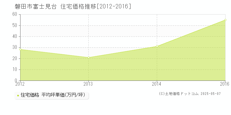 富士見台(磐田市)の住宅価格推移グラフ(坪単価)[2012-2016年]