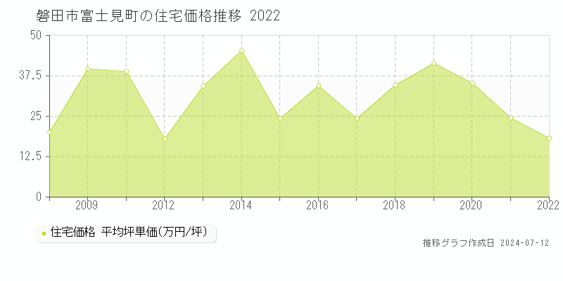 磐田市富士見町の住宅価格推移グラフ 