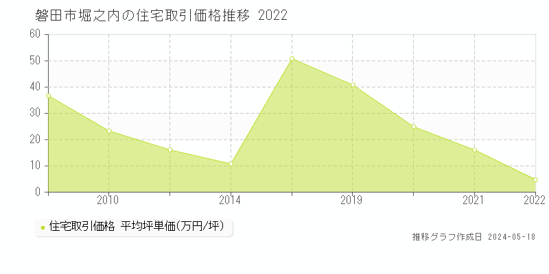 磐田市堀之内の住宅価格推移グラフ 