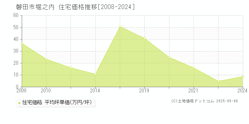 堀之内(磐田市)の住宅価格推移グラフ(坪単価)[2008-2024年]