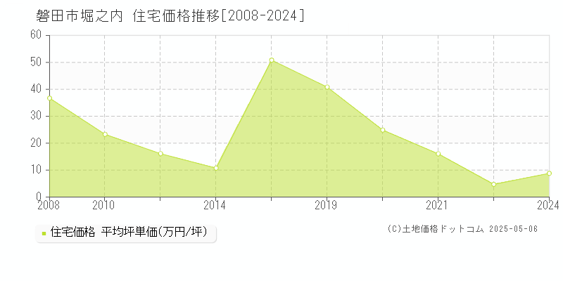 磐田市堀之内の住宅価格推移グラフ 