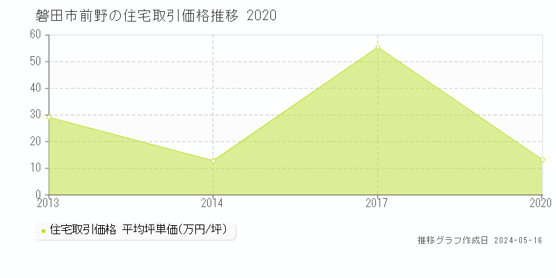 磐田市前野の住宅価格推移グラフ 