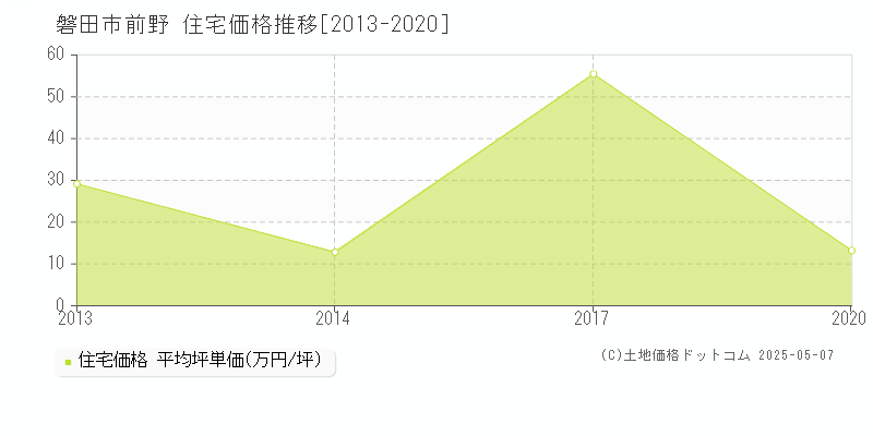 前野(磐田市)の住宅価格推移グラフ(坪単価)[2013-2020年]