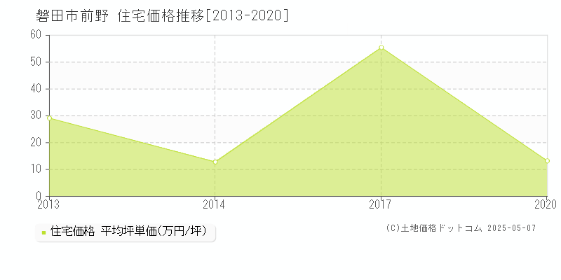 磐田市前野の住宅価格推移グラフ 