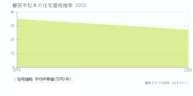 磐田市松本の住宅価格推移グラフ 