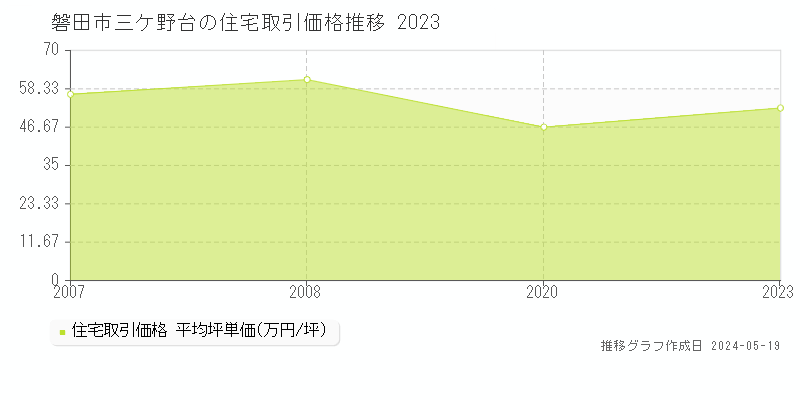 磐田市三ケ野台の住宅価格推移グラフ 