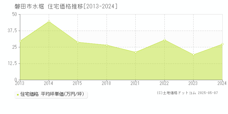 水堀(磐田市)の住宅価格推移グラフ(坪単価)[2013-2024年]