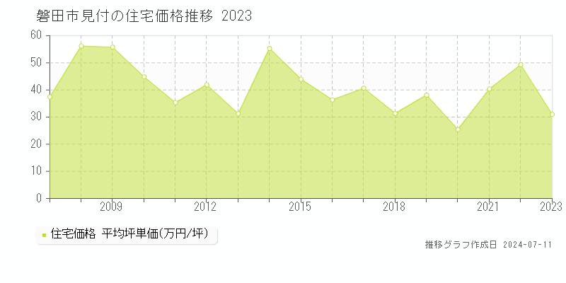 磐田市見付の住宅価格推移グラフ 