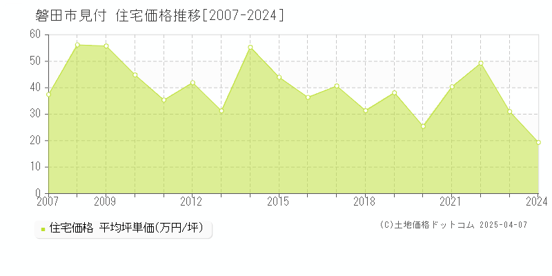 磐田市見付の住宅取引事例推移グラフ 